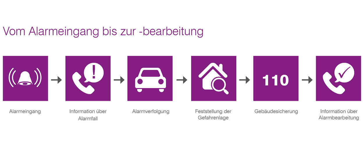 Alarmverfolgung mit System